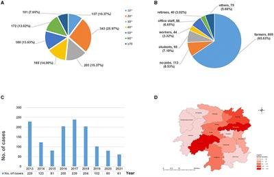 Analysis of epidemiological characteristics of extrapulmonary tuberculosis from South-Central China